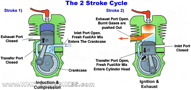 2 stroke cycle